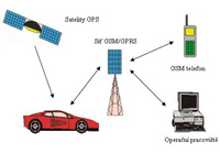 Sistema satélite de seguimiento del tránsito de vehículos